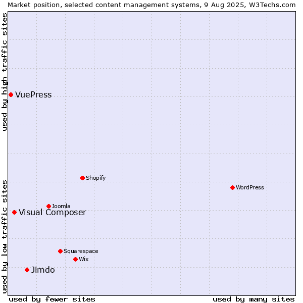 Market position of Jimdo vs. Visual Composer vs. VuePress