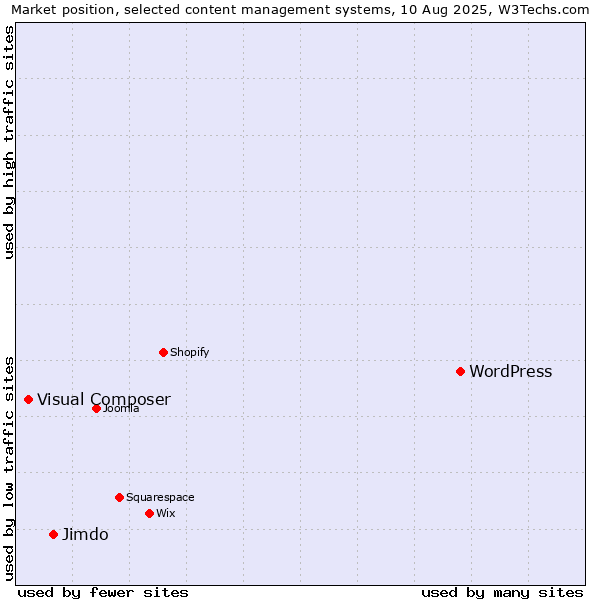 Market position of WordPress vs. Jimdo vs. Visual Composer