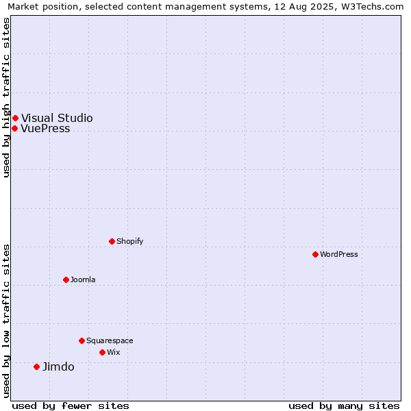 Market position of Jimdo vs. Visual Studio vs. VuePress