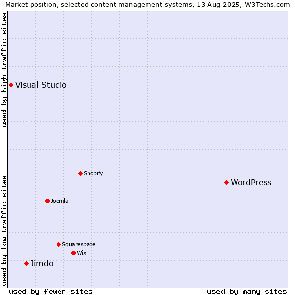 Market position of WordPress vs. Jimdo vs. Visual Studio