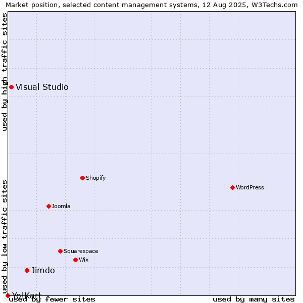 Market position of Jimdo vs. Visual Studio vs. Yo!Kart