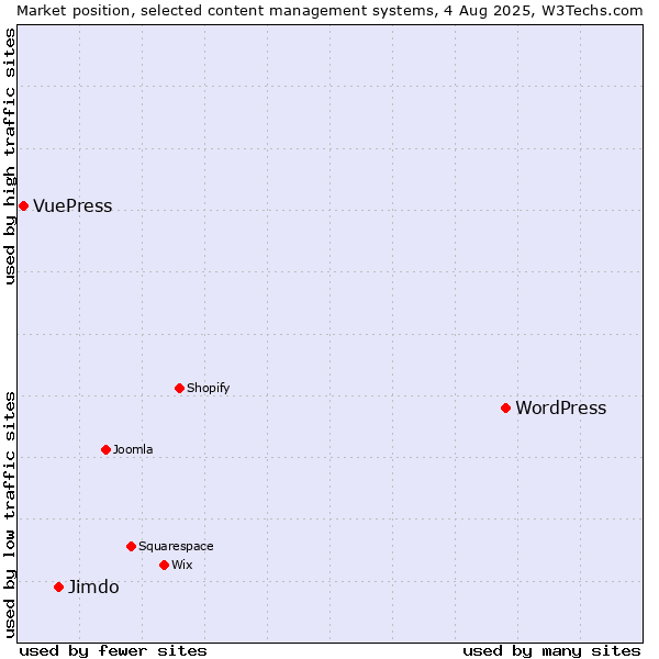 Market position of WordPress vs. Jimdo vs. VuePress