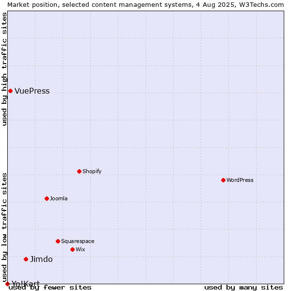 Market position of Jimdo vs. VuePress vs. Yo!Kart