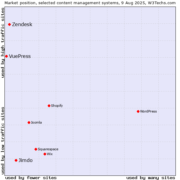 Market position of Jimdo vs. Zendesk vs. VuePress