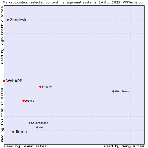 Market position of Jimdo vs. Zendesk vs. WebAPP