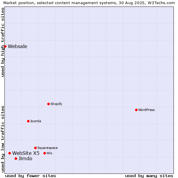 Market position of Jimdo vs. WebSite X5 vs. Websale