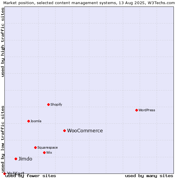 Market position of WooCommerce vs. Jimdo vs. Yo!Kart