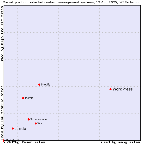 Market position of WordPress vs. Jimdo vs. Yo!Kart