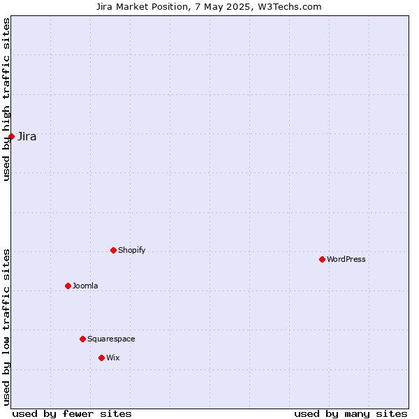 Market position of Jira