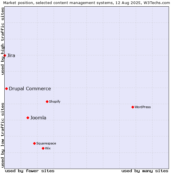 Market position of Joomla vs. Drupal Commerce vs. Jira