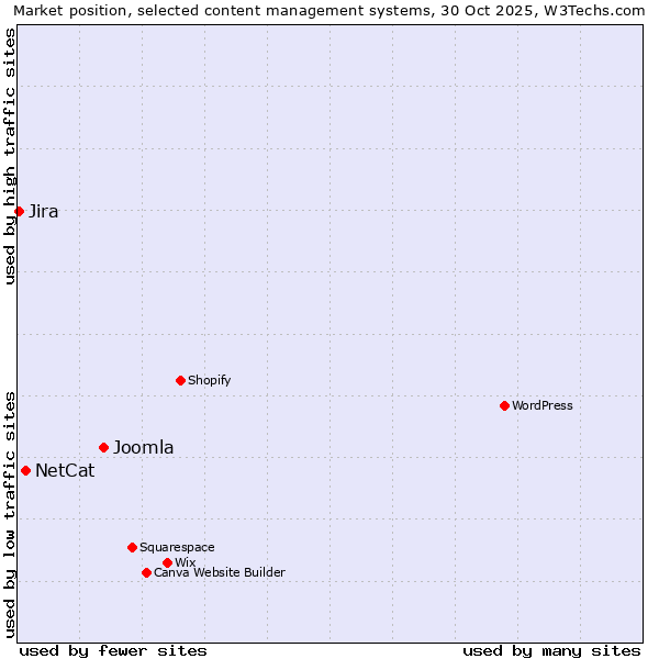 Market position of Joomla vs. NetCat vs. Jira