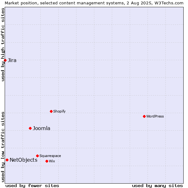 Market position of Joomla vs. NetObjects vs. Jira