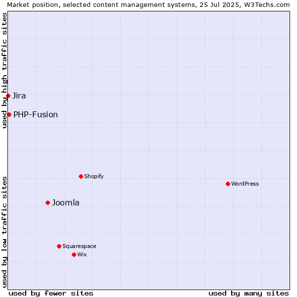 Market position of Joomla vs. PHP-Fusion vs. Jira