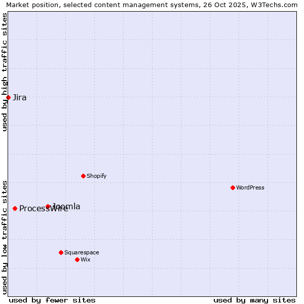 Market position of Joomla vs. ProcessWire vs. Jira