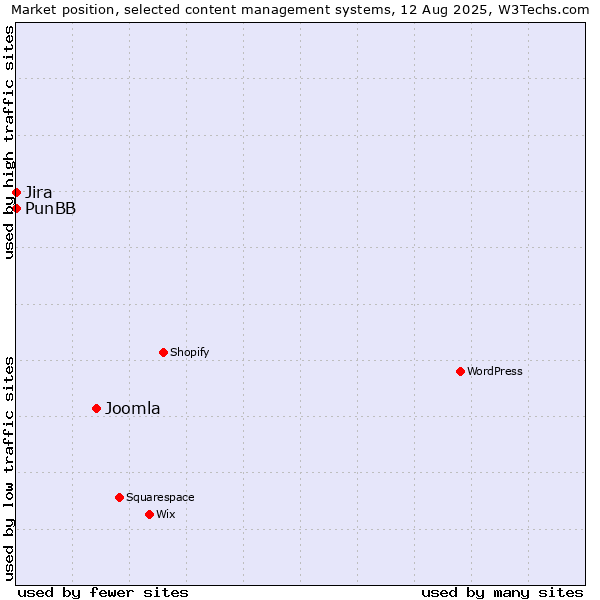 Market position of Joomla vs. Jira vs. PunBB