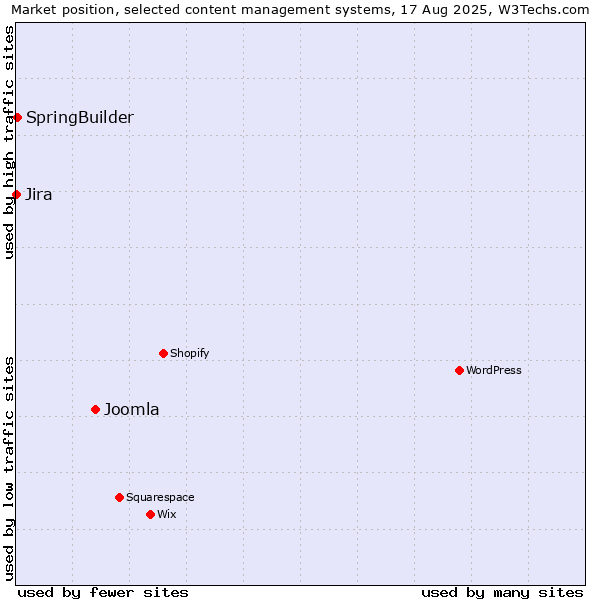 Market position of Joomla vs. SpringBuilder vs. Jira
