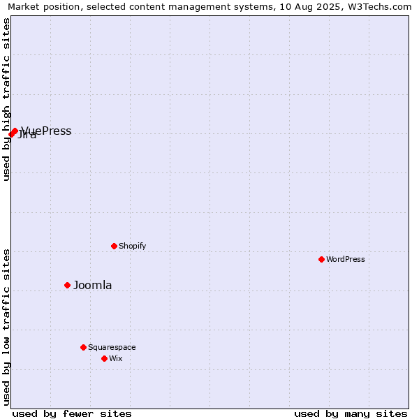 Market position of Joomla vs. VuePress vs. Jira