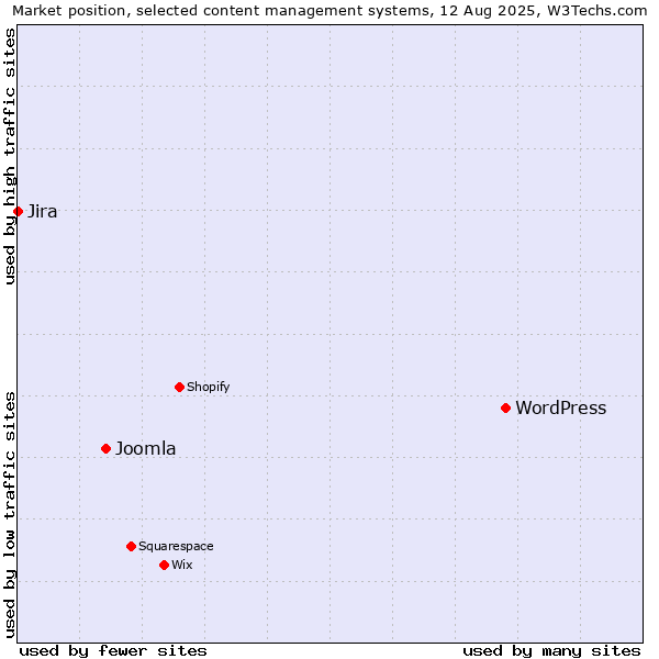 Market position of WordPress vs. Joomla vs. Jira