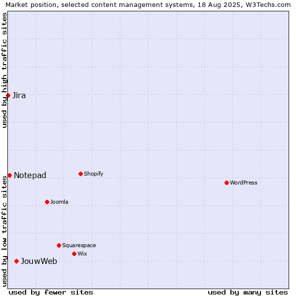 Market position of JouwWeb vs. Notepad vs. Jira
