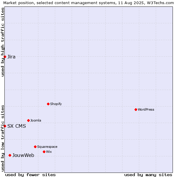 Market position of JouwWeb vs. Jira vs. SX CMS