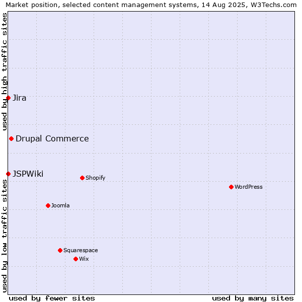 Market position of Drupal Commerce vs. Jira vs. JSPWiki