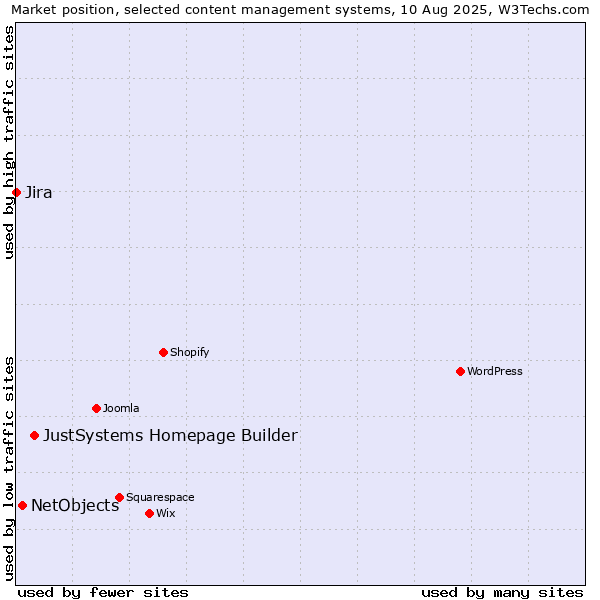 Market position of JustSystems Homepage Builder vs. NetObjects vs. Jira