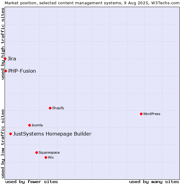 Market position of JustSystems Homepage Builder vs. PHP-Fusion vs. Jira