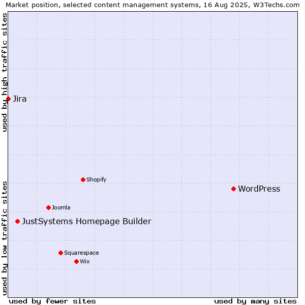 Market position of WordPress vs. JustSystems Homepage Builder vs. Jira