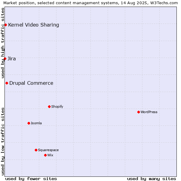 Market position of Drupal Commerce vs. Kernel Video Sharing vs. Jira