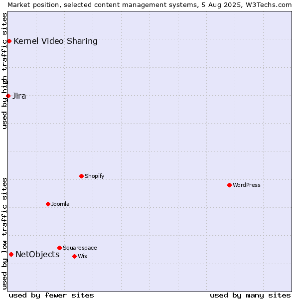 Market position of NetObjects vs. Kernel Video Sharing vs. Jira