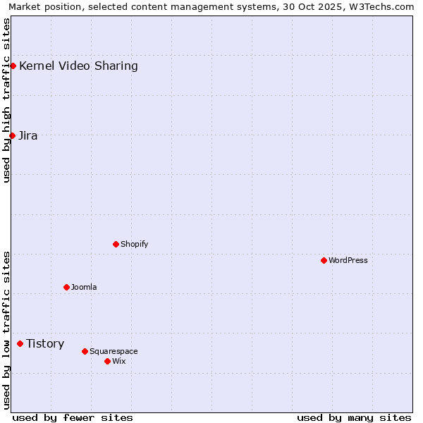 Market position of Tistory vs. Kernel Video Sharing vs. Jira