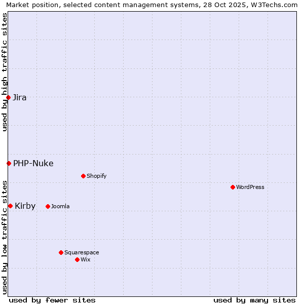 Market position of Kirby vs. PHP-Nuke vs. Jira