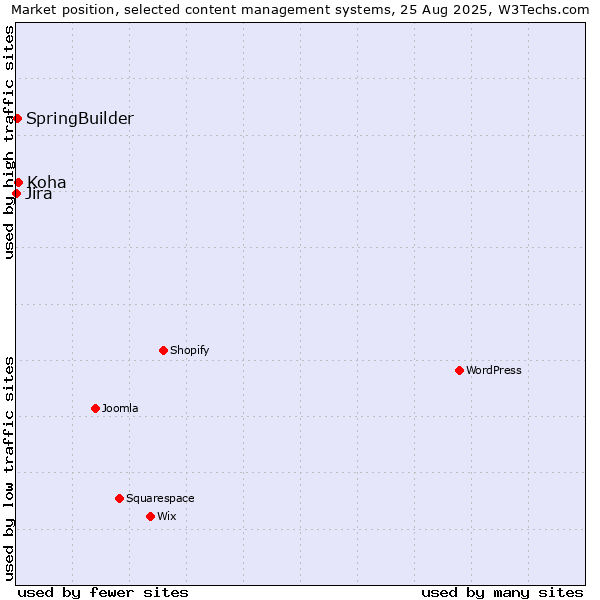 Market position of Koha vs. SpringBuilder vs. Jira