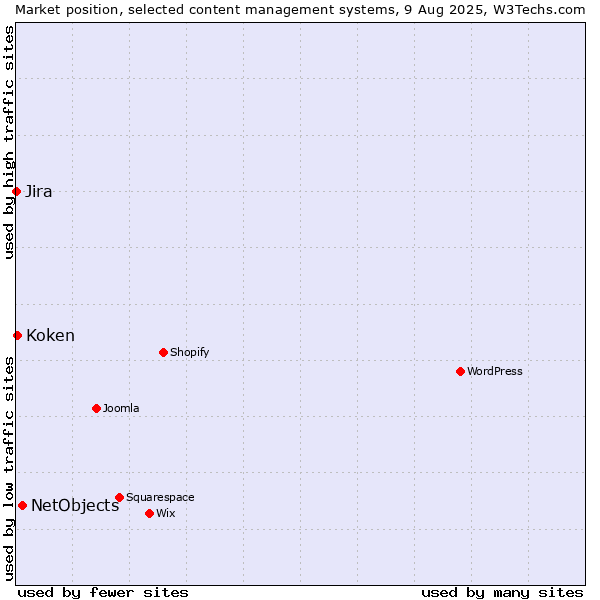 Market position of NetObjects vs. Koken vs. Jira