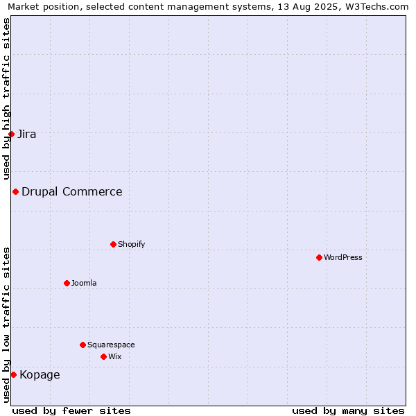 Market position of Drupal Commerce vs. Kopage vs. Jira