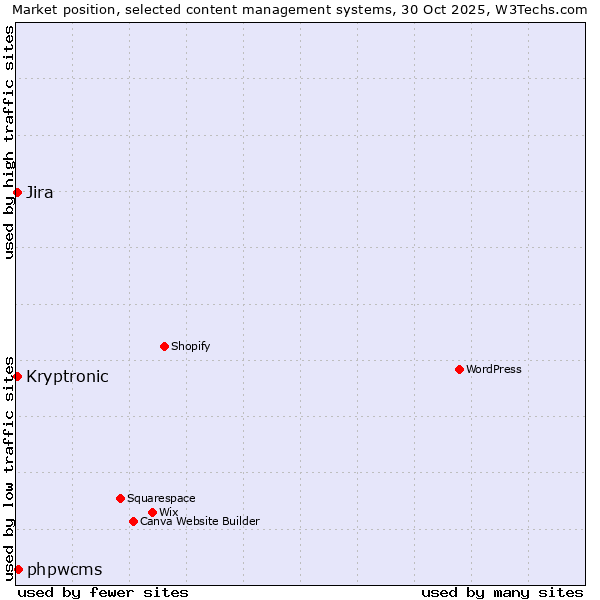Market position of phpwcms vs. Kryptronic vs. Jira