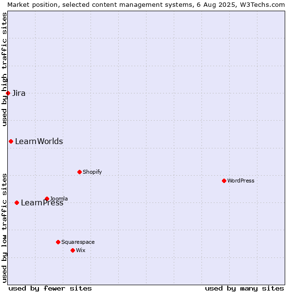 Market position of LearnPress vs. LearnWorlds vs. Jira