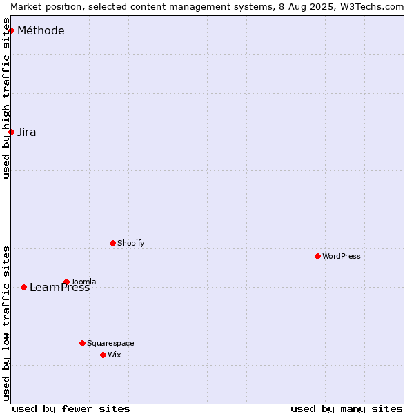 Market position of LearnPress vs. Jira vs. Méthode