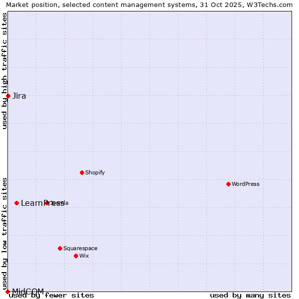 Market position of LearnPress vs. Jira vs. MidCOM