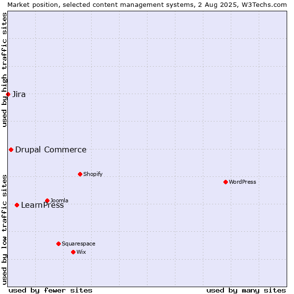 Market position of LearnPress vs. Drupal Commerce vs. Jira