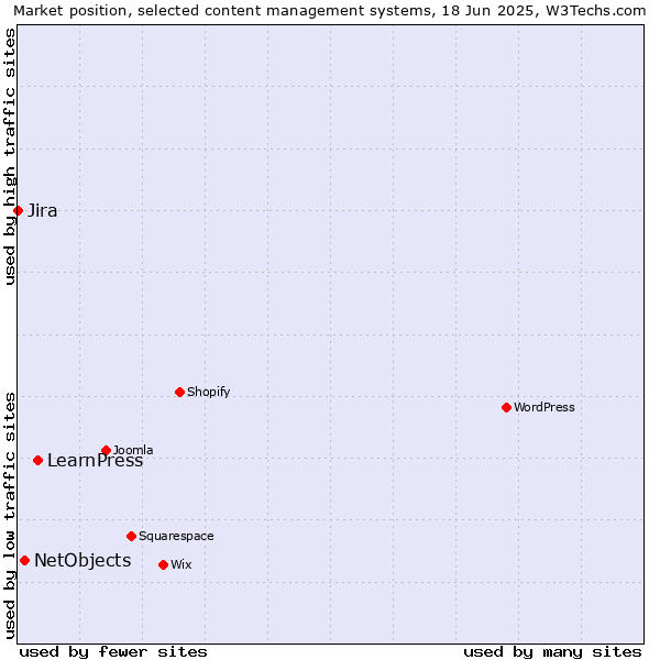 Market position of LearnPress vs. NetObjects vs. Jira