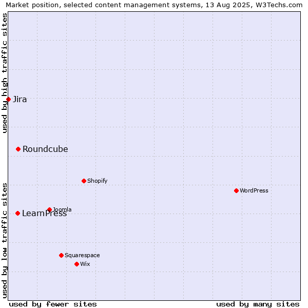 Market position of Roundcube vs. LearnPress vs. Jira