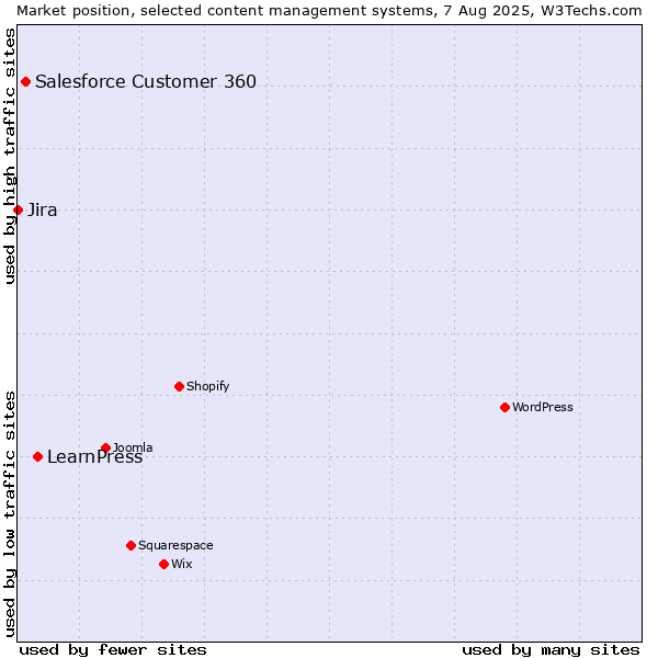 Market position of LearnPress vs. Salesforce Customer 360 vs. Jira