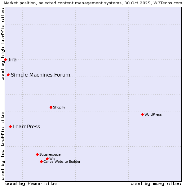 Market position of LearnPress vs. Simple Machines Forum vs. Jira