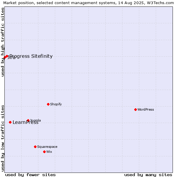 Market position of LearnPress vs. Progress Sitefinity vs. Jira