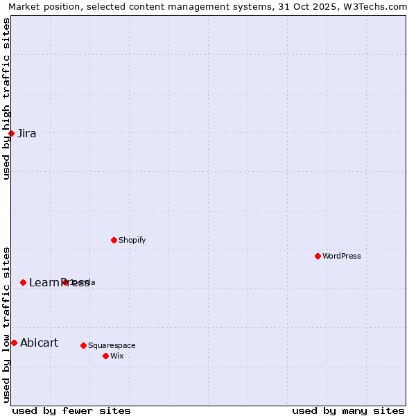 Market position of LearnPress vs. Abicart vs. Jira