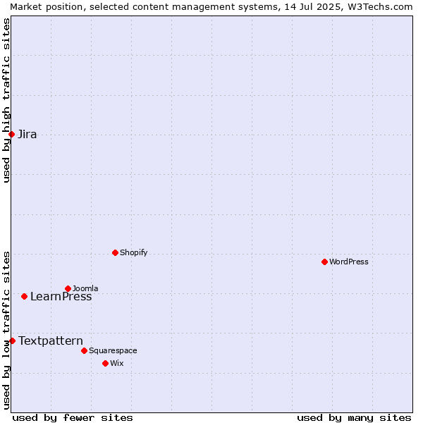 Market position of LearnPress vs. Textpattern vs. Jira