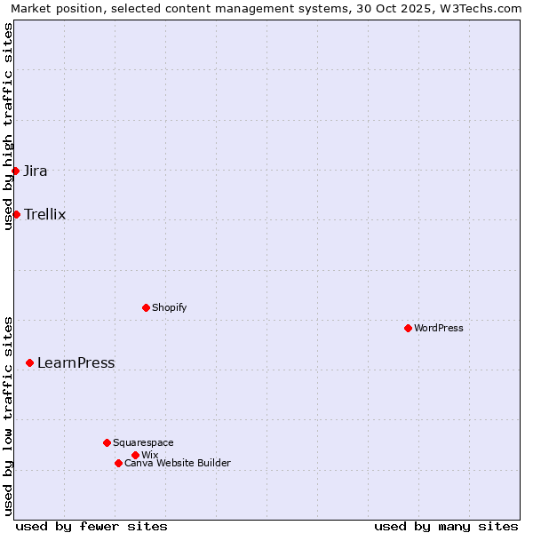 Market position of LearnPress vs. Trellix vs. Jira