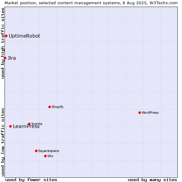 Market position of LearnPress vs. UptimeRobot vs. Jira