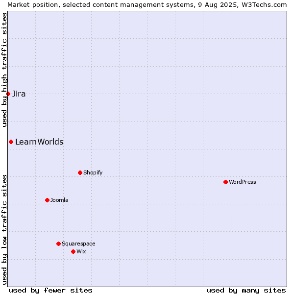 Market position of LearnWorlds vs. Jira